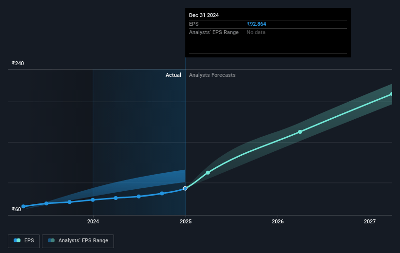 Power Mech Projects Future Earnings Per Share Growth