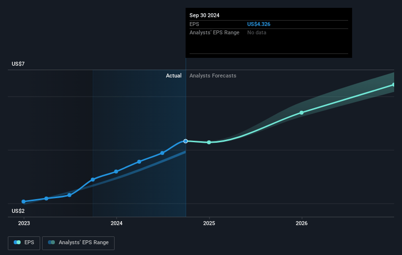 Palomar Holdings Future Earnings Per Share Growth