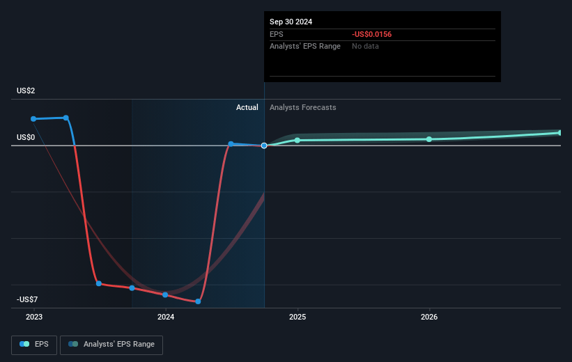 Ironwood Pharmaceuticals Future Earnings Per Share Growth