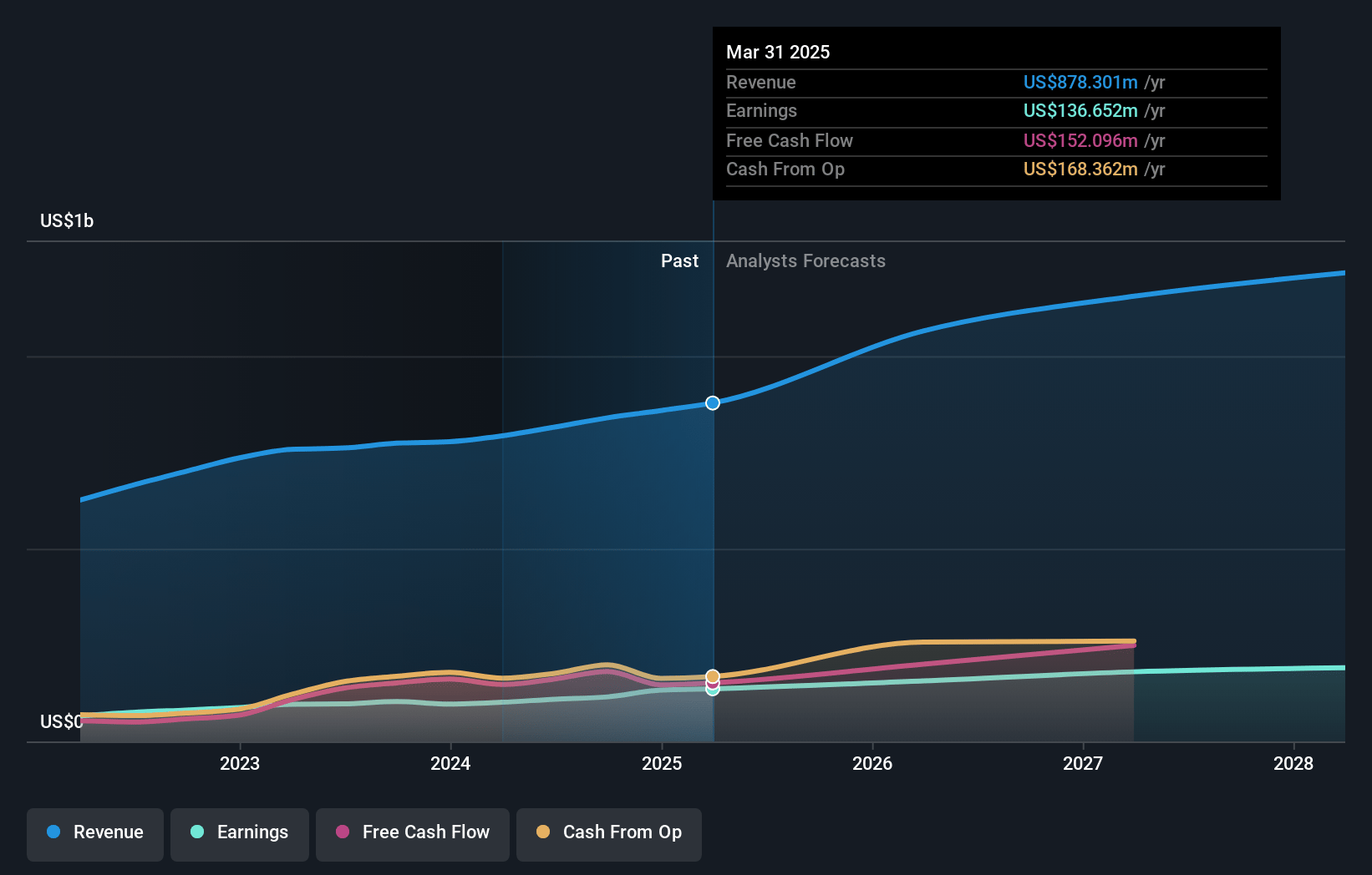 CSW Industrials Earnings and Revenue Growth