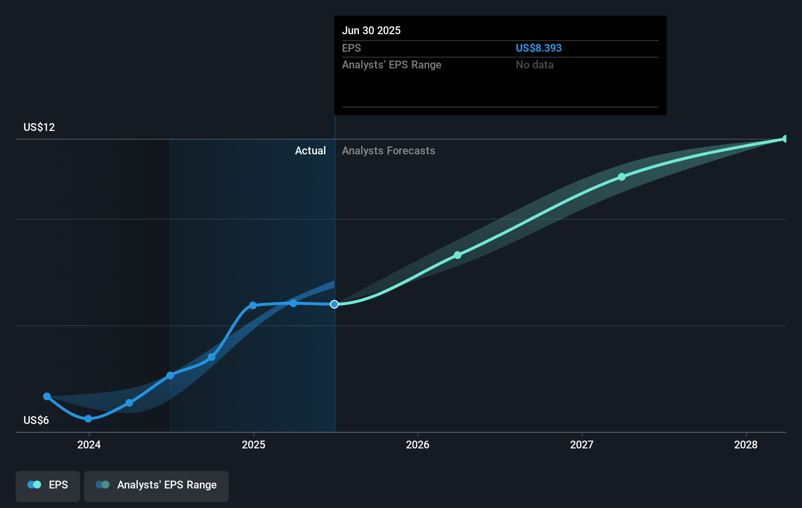 CSW Industrials Future Earnings Per Share Growth