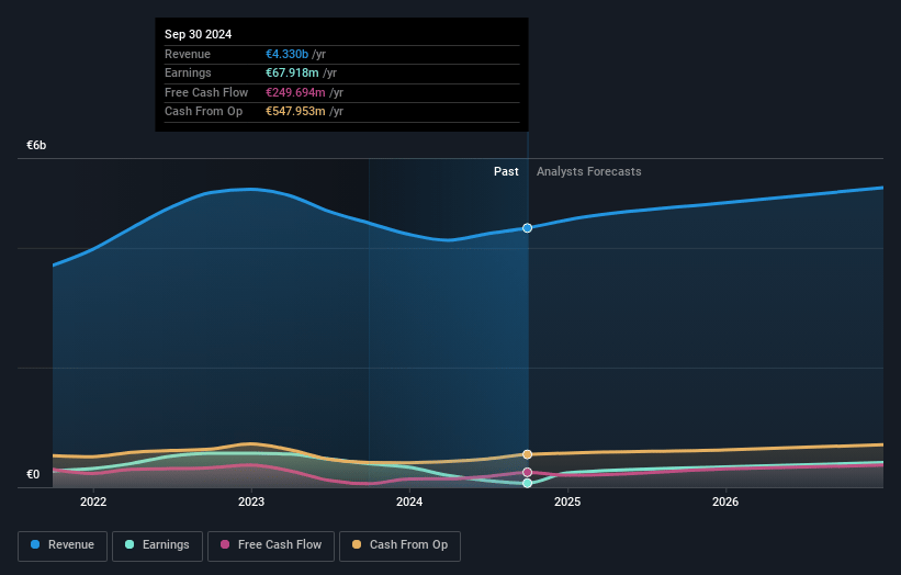 Wienerberger Earnings and Revenue Growth