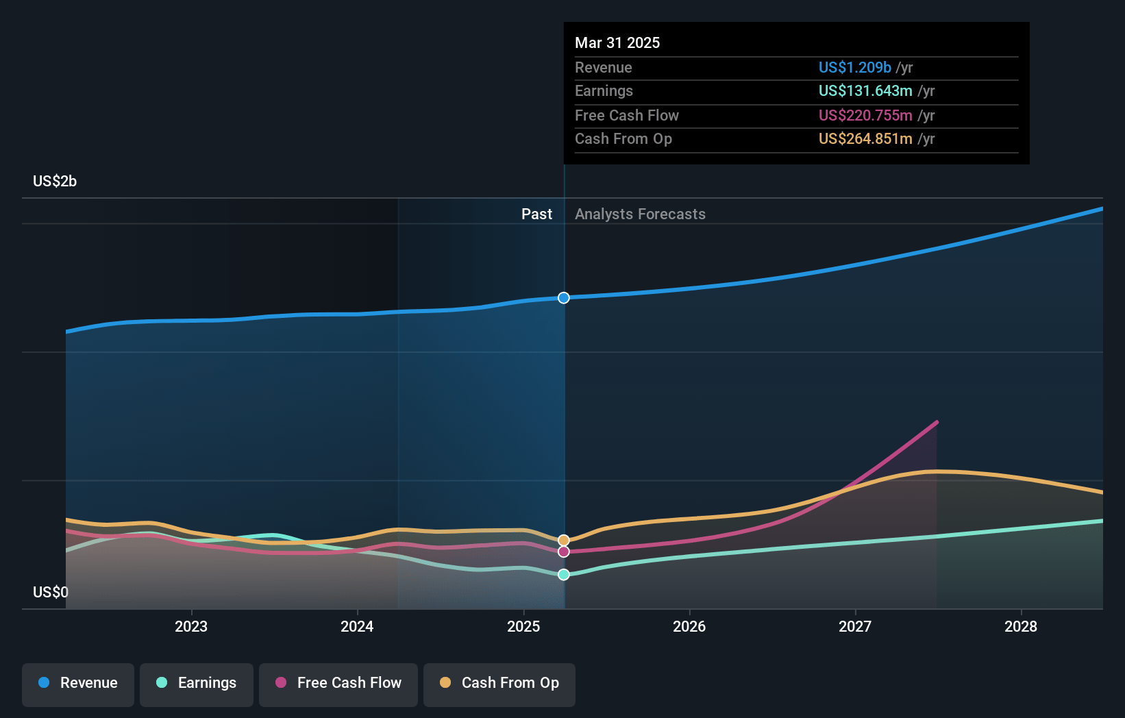 Bio-Techne Earnings and Revenue Growth