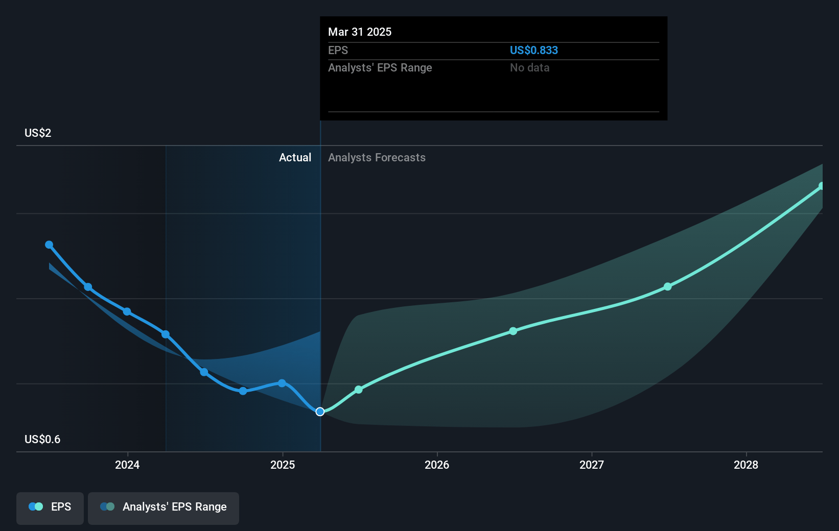 Bio-Techne Future Earnings Per Share Growth