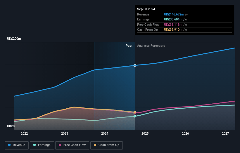 Foresight Group Holdings Earnings and Revenue Growth