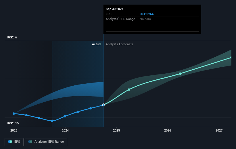 Foresight Group Holdings Future Earnings Per Share Growth