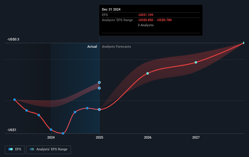 NN Future Earnings Per Share Growth