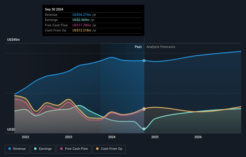 HireQuest Earnings and Revenue Growth