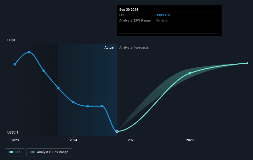 HireQuest Future Earnings Per Share Growth