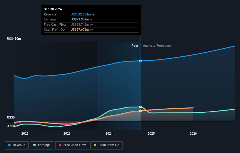 MiMedx Group Earnings and Revenue Growth