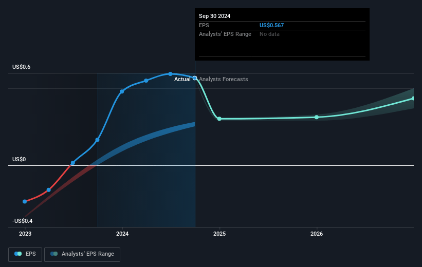 MiMedx Group Future Earnings Per Share Growth