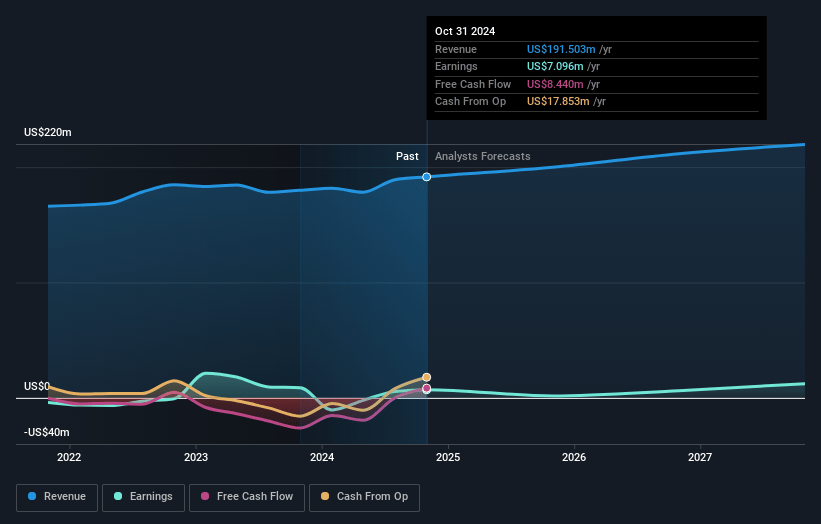 Limoneira Earnings and Revenue Growth