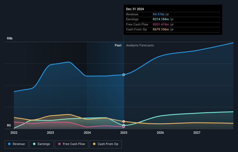 Grindrod Earnings and Revenue Growth