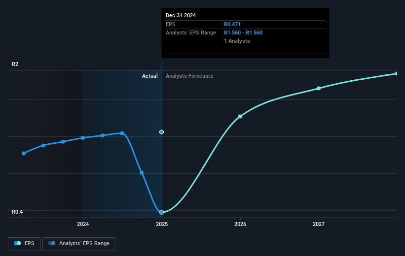 Grindrod Future Earnings Per Share Growth