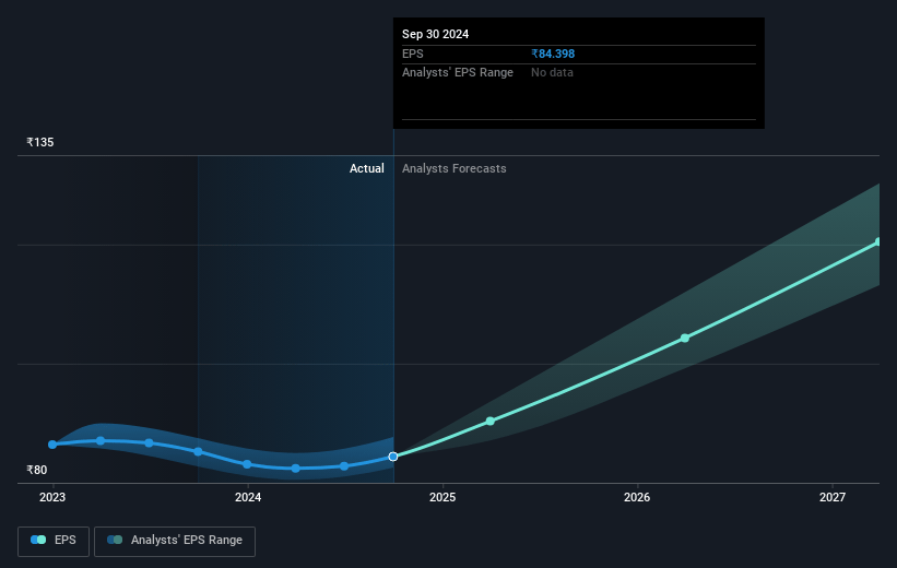 Mphasis Future Earnings Per Share Growth