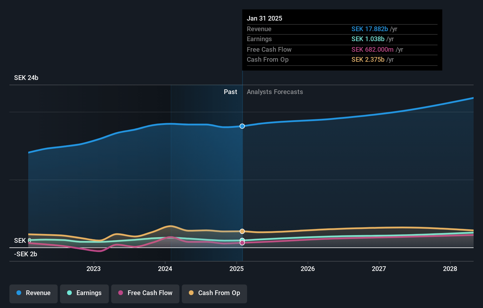 Elekta Earnings and Revenue Growth