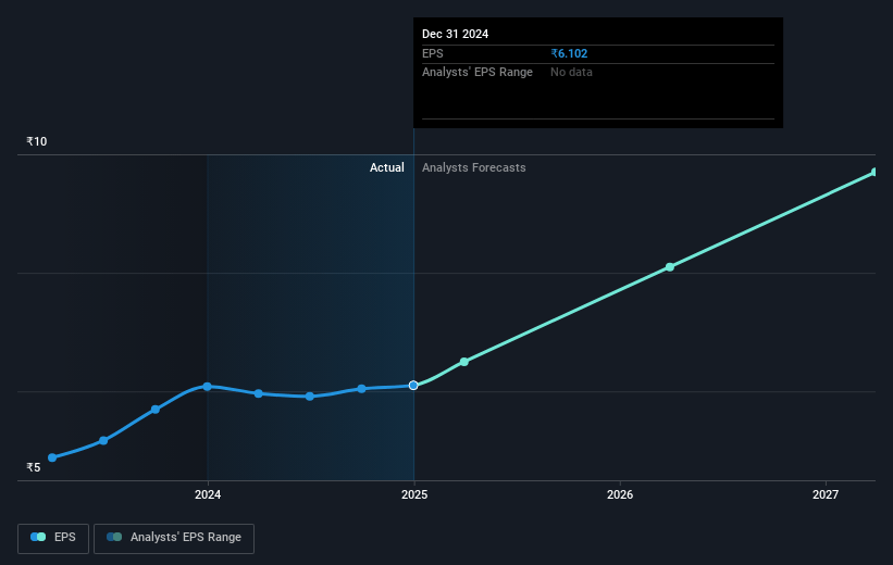 GPT Healthcare Future Earnings Per Share Growth