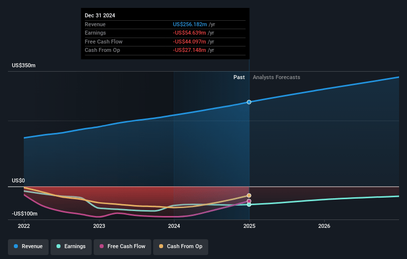 Paragon 28 Earnings and Revenue Growth