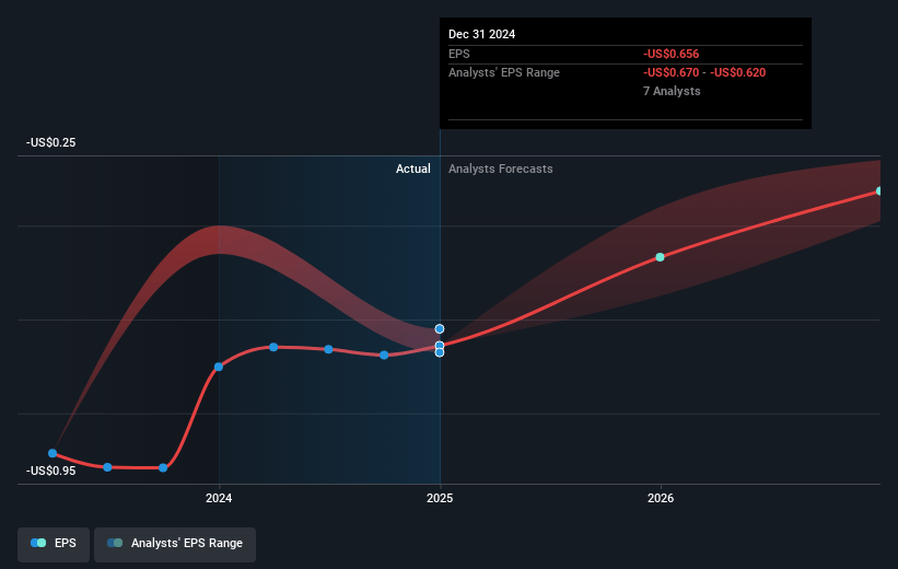 Paragon 28 Future Earnings Per Share Growth