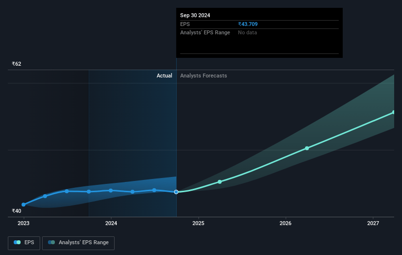 Hindustan Unilever Future Earnings Per Share Growth