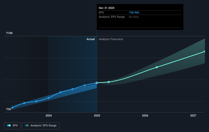 Endurance Technologies Future Earnings Per Share Growth