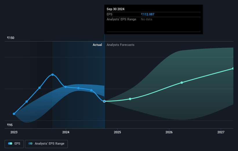 AIA Engineering Future Earnings Per Share Growth