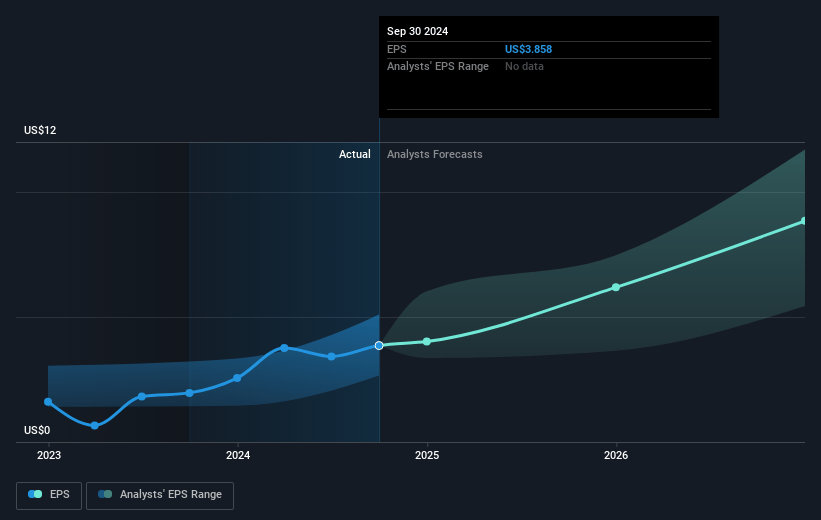 Neurocrine Biosciences Future Earnings Per Share Growth