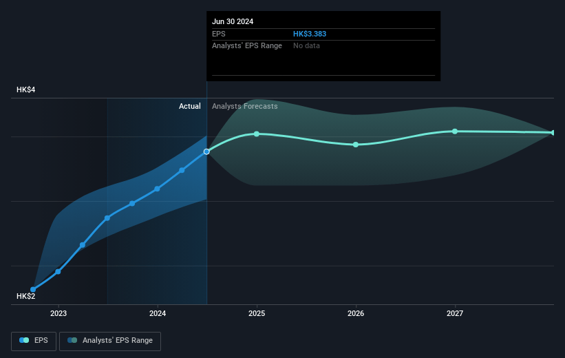 BOC Hong Kong (Holdings) Future Earnings Per Share Growth