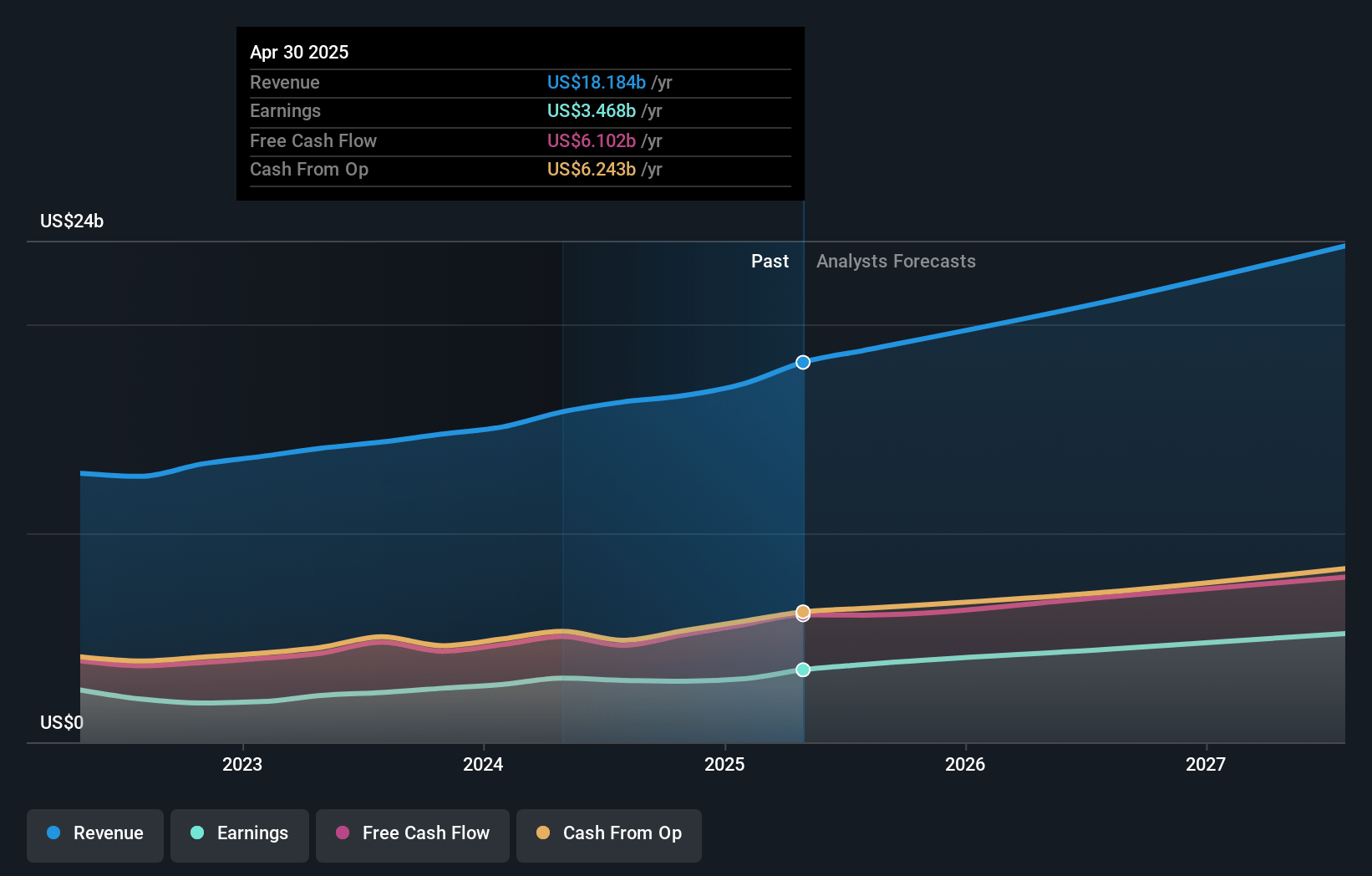 Intuit Earnings and Revenue Growth