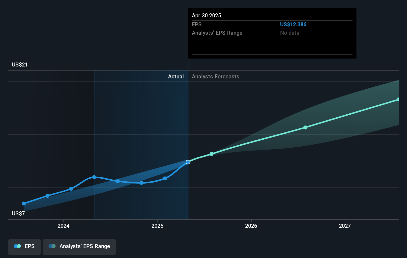 Intuit Future Earnings Per Share Growth