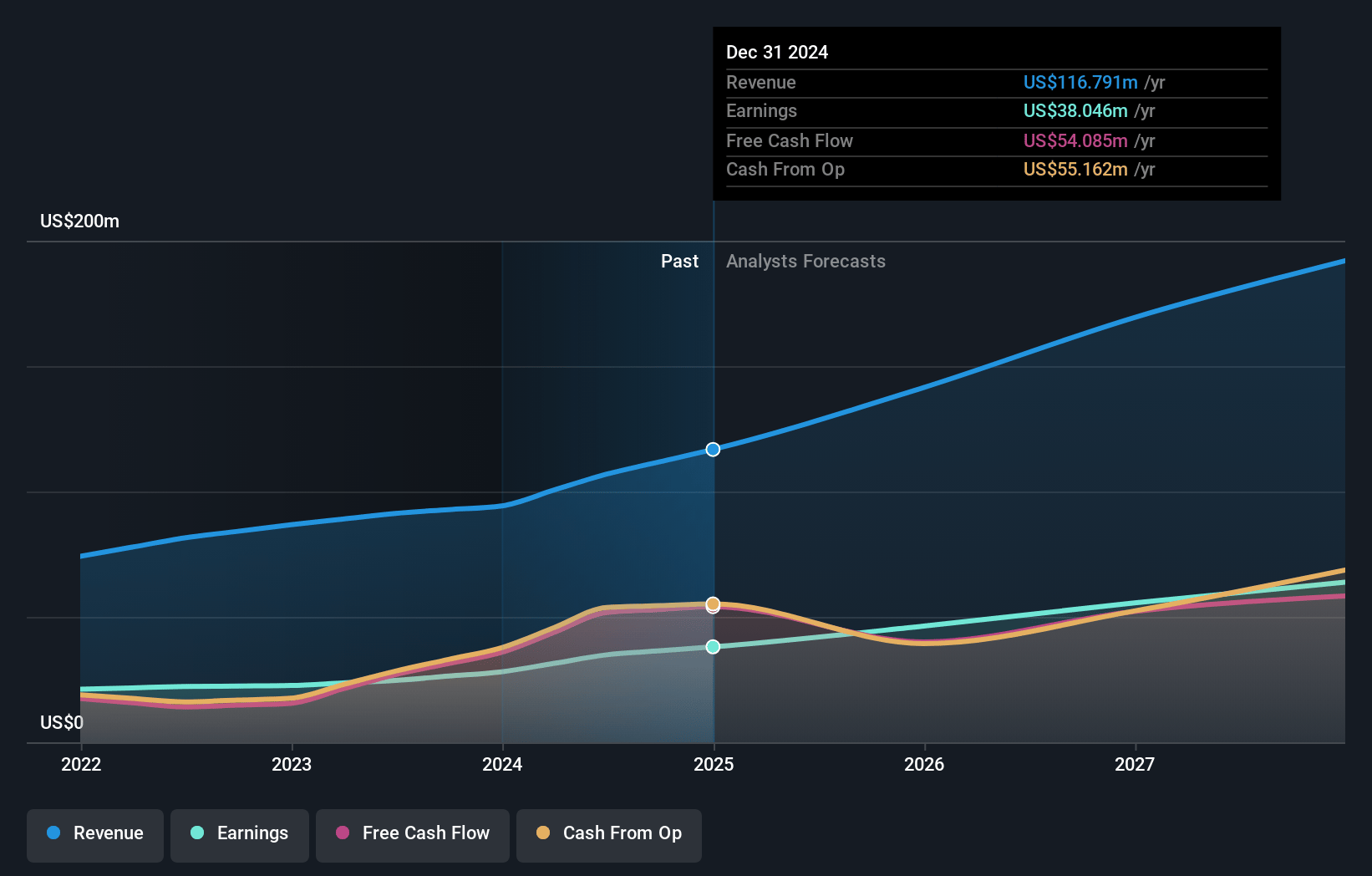 Plover Bay Technologies Earnings and Revenue Growth