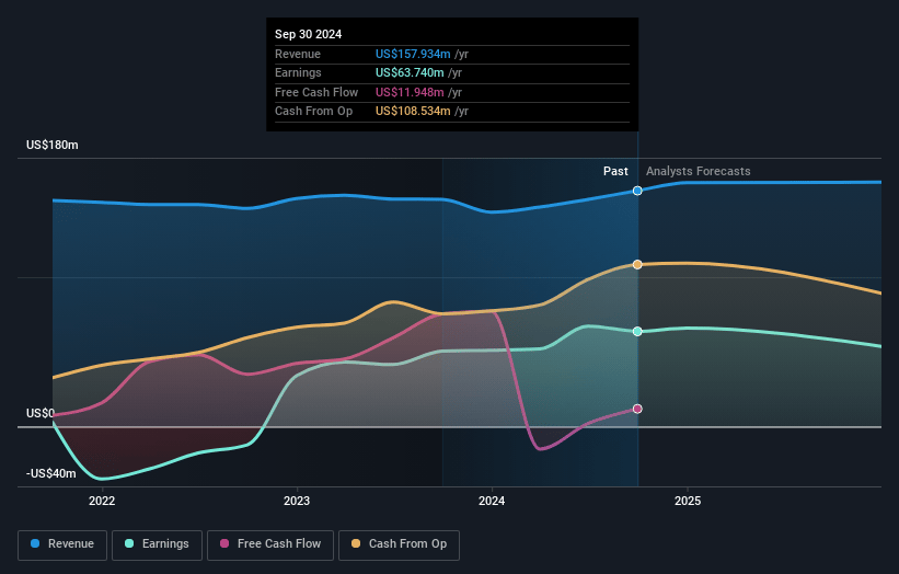 StealthGas Earnings and Revenue Growth