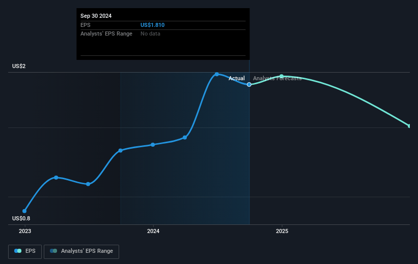 StealthGas Future Earnings Per Share Growth