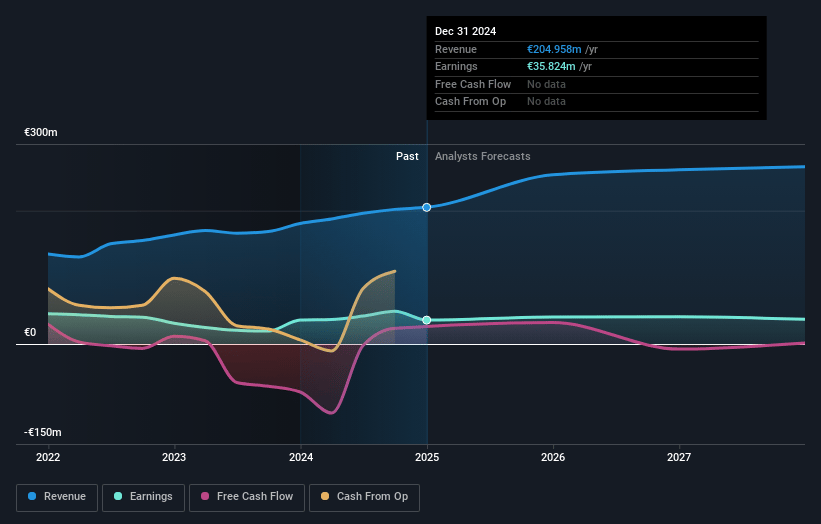 Ascopiave Earnings and Revenue Growth