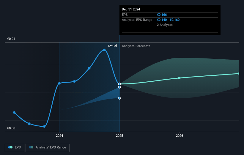 Ascopiave Future Earnings Per Share Growth