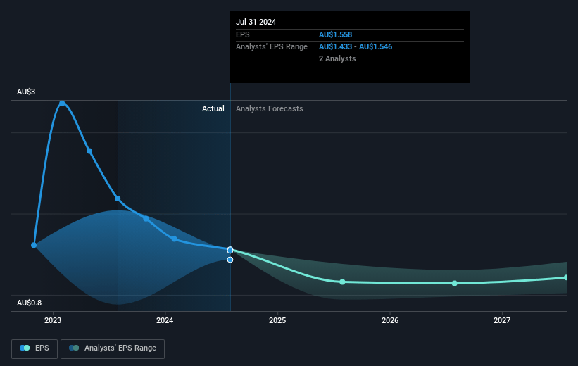 Washington H. Soul Pattinson Future Earnings Per Share Growth