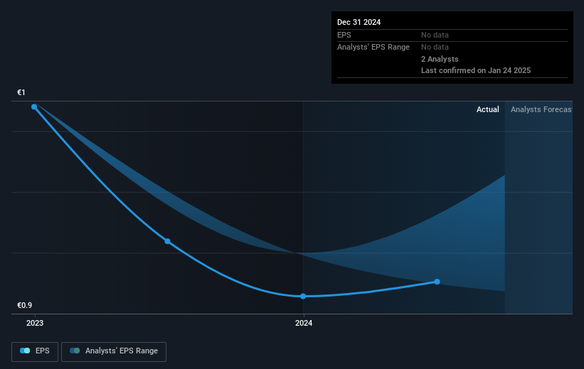 Moltiply Group Future Earnings Per Share Growth