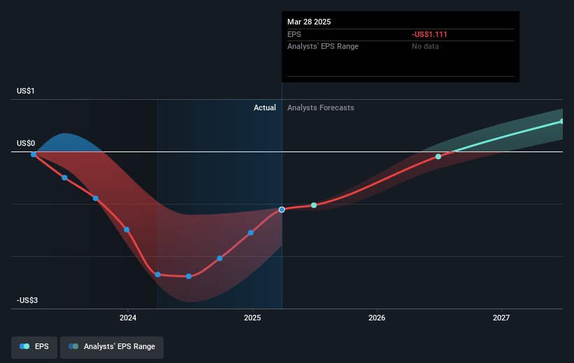 Mercury Systems Future Earnings Per Share Growth