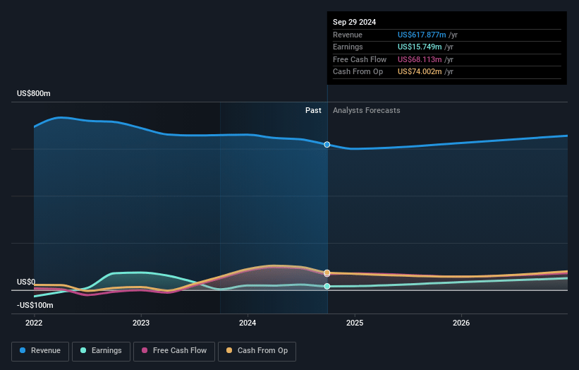 Holley Earnings and Revenue Growth