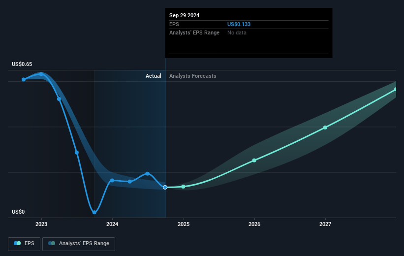 Holley Future Earnings Per Share Growth