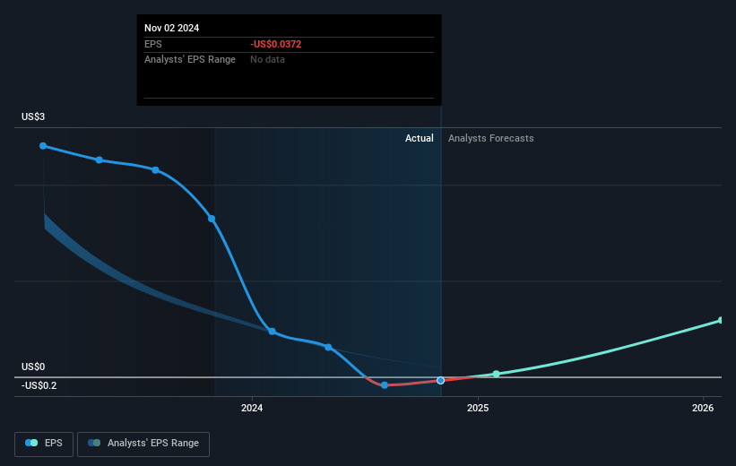 Designer Brands Future Earnings Per Share Growth