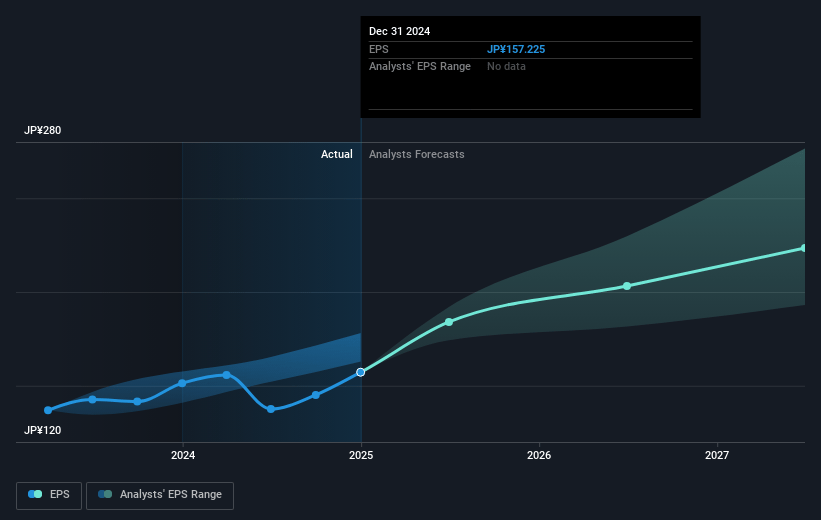 TechnoPro Holdings Future Earnings Per Share Growth