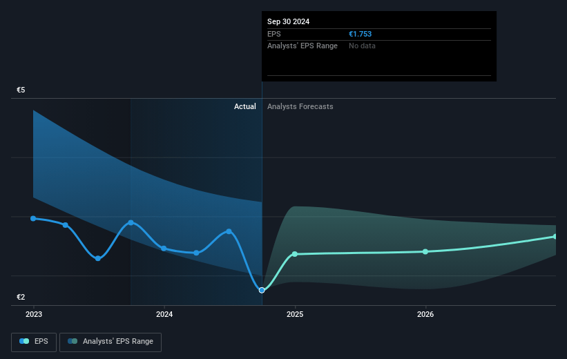 Repsol Future Earnings Per Share Growth