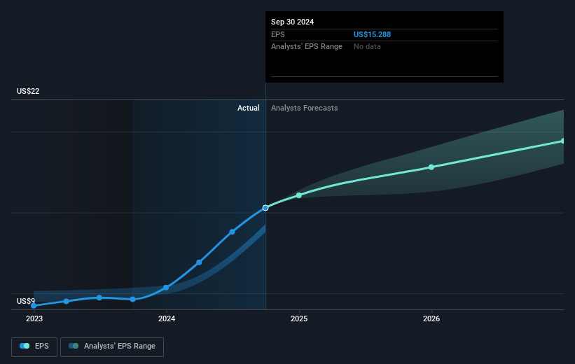 Universal Health Services Future Earnings Per Share Growth