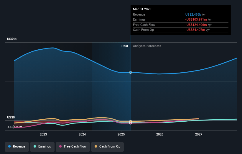 Green Plains Earnings and Revenue Growth
