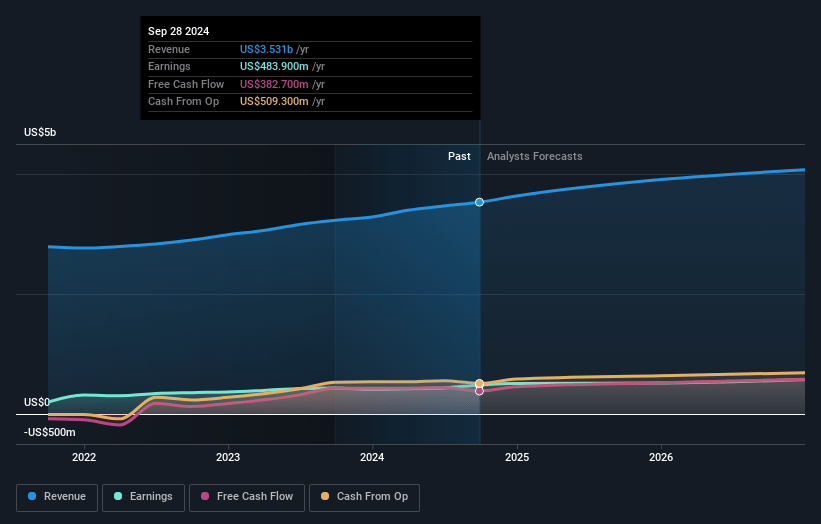 ITT Earnings and Revenue Growth