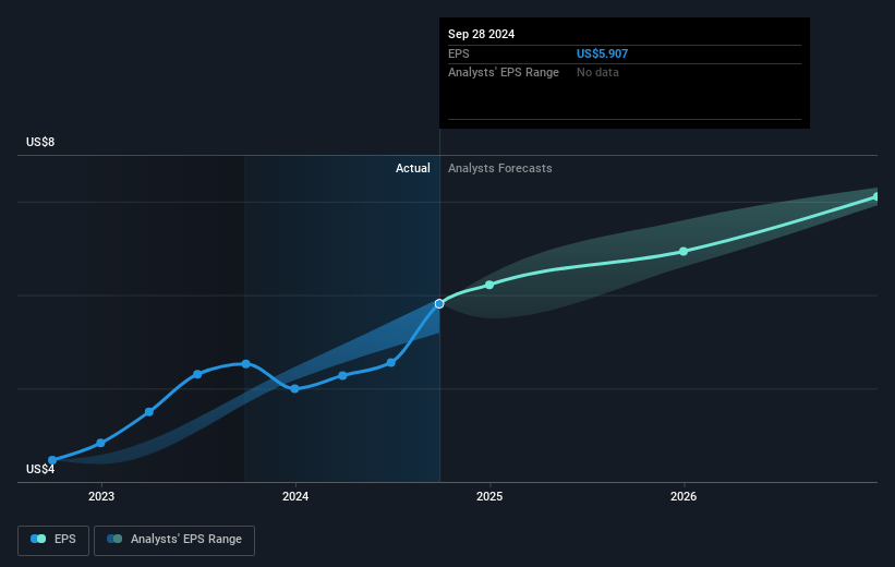 ITT Future Earnings Per Share Growth