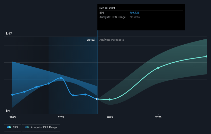 Sandvik Future Earnings Per Share Growth