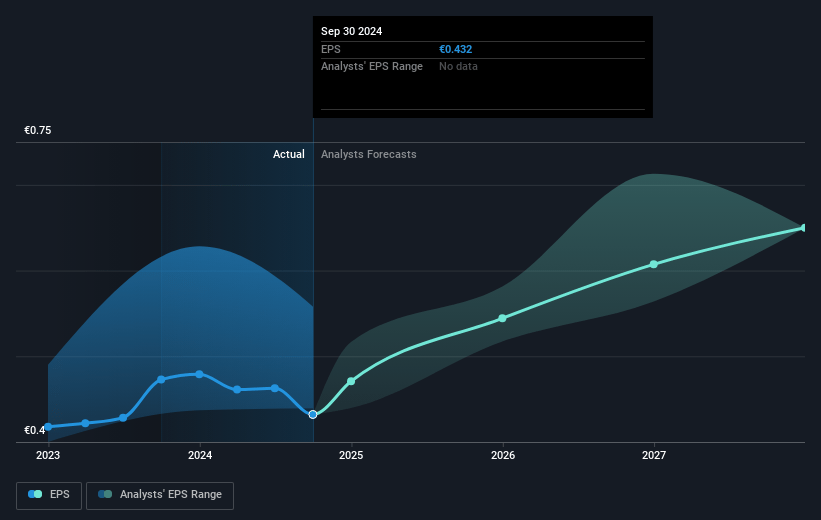 Pirelli & C Future Earnings Per Share Growth