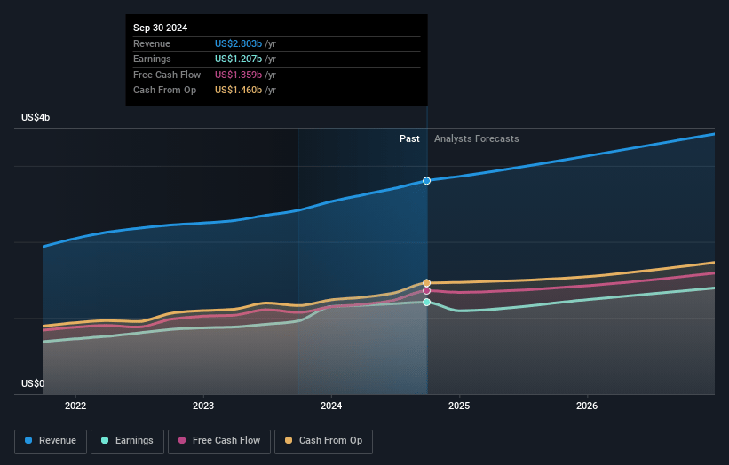 MSCI Earnings and Revenue Growth